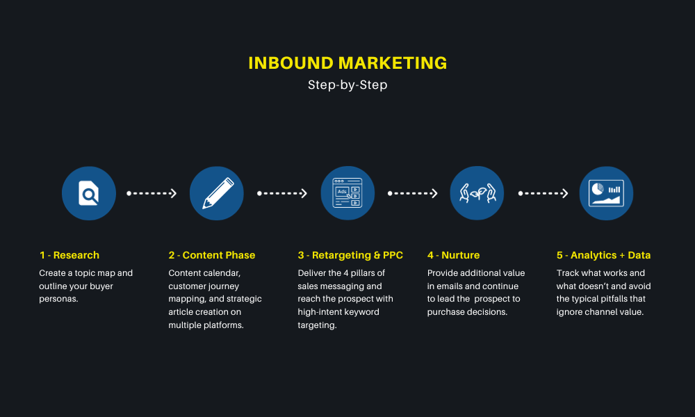 Inbound Marketing